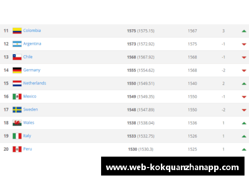 kok全站app官方app下载国际足联最新排名TOP10_德国、意大利难进前十,南美不如欧洲